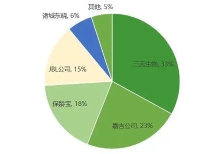 2024年甜味剂行业现状分析 山东省在国甜味剂产业中占据重要地位