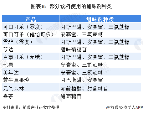 无糖可乐不能喝了吗?世卫组织将宣布阿斯巴甜&ldquo;可能致癌&rdquo;【附甜味剂现状与发展前景】